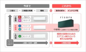 ダイキン リソラ(risora)は何畳まで?機能や口コミ、電気代なども紹介!換気もできるの?