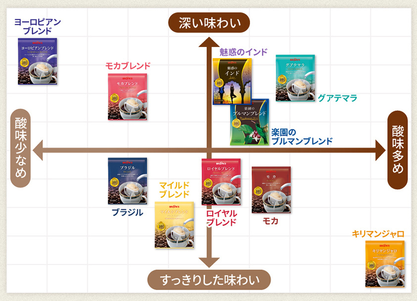 ブルックスコーヒー お試しセットを口コミ！10gコーヒーの評判をレビュー♪